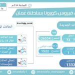 7992 شخصا تلقوا الجرعة الثانية من لقاح فايزر/ بيونتك…