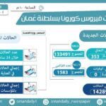 «كورونا» يرفع عدد الحالات المنومة في المؤسسات الصحية