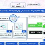 “الصحة”: 60 إصابة جديدة بكوفيد في 3 أيام وصفر…