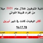 2021 الراحلون – إحصائية المتوفيين من أفراد قبيلة اللواتي