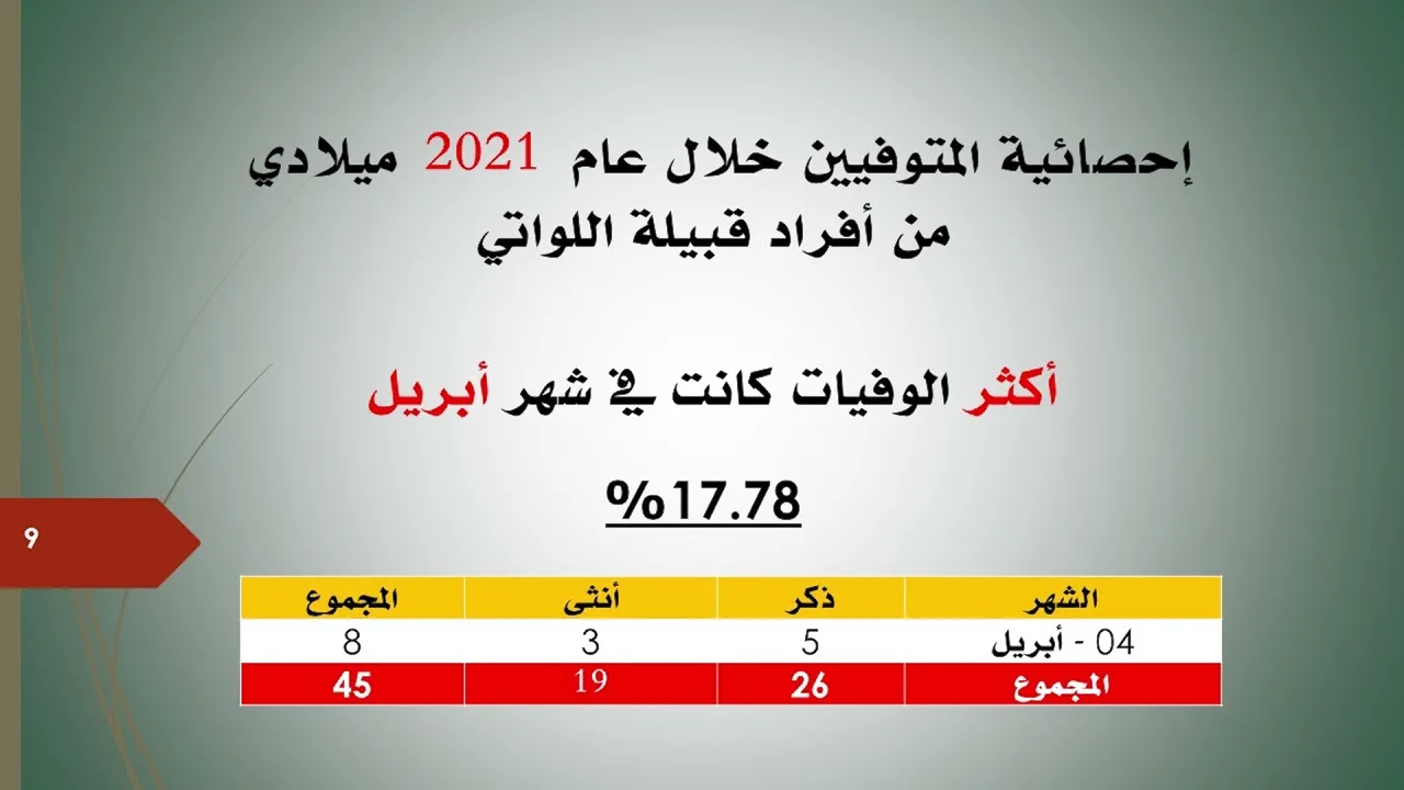 2021 الراحلون – إحصائية المتوفيين من أفراد قبيلة اللواتي